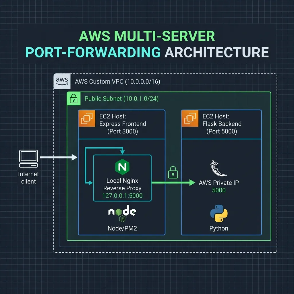 Project Architecture