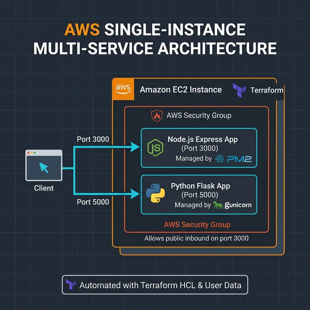 Project Architecture
