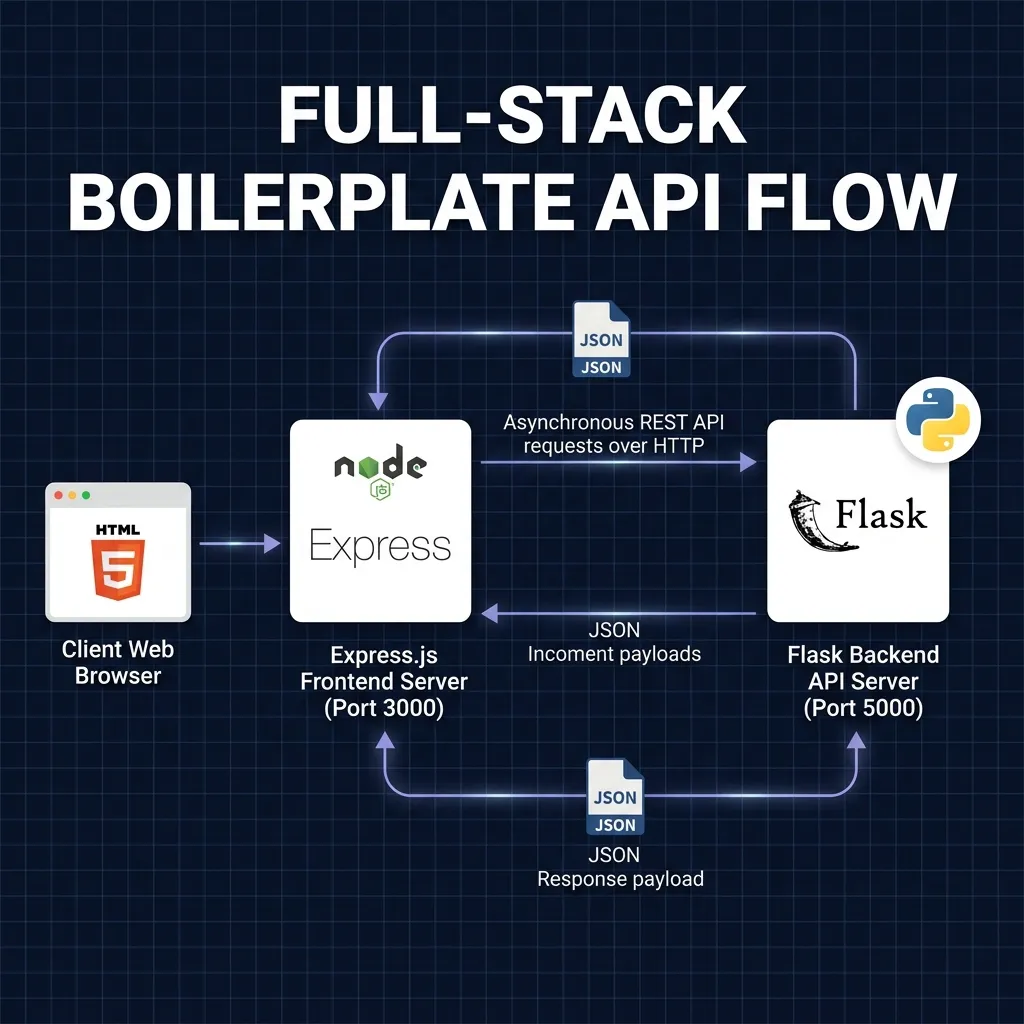Project Architecture